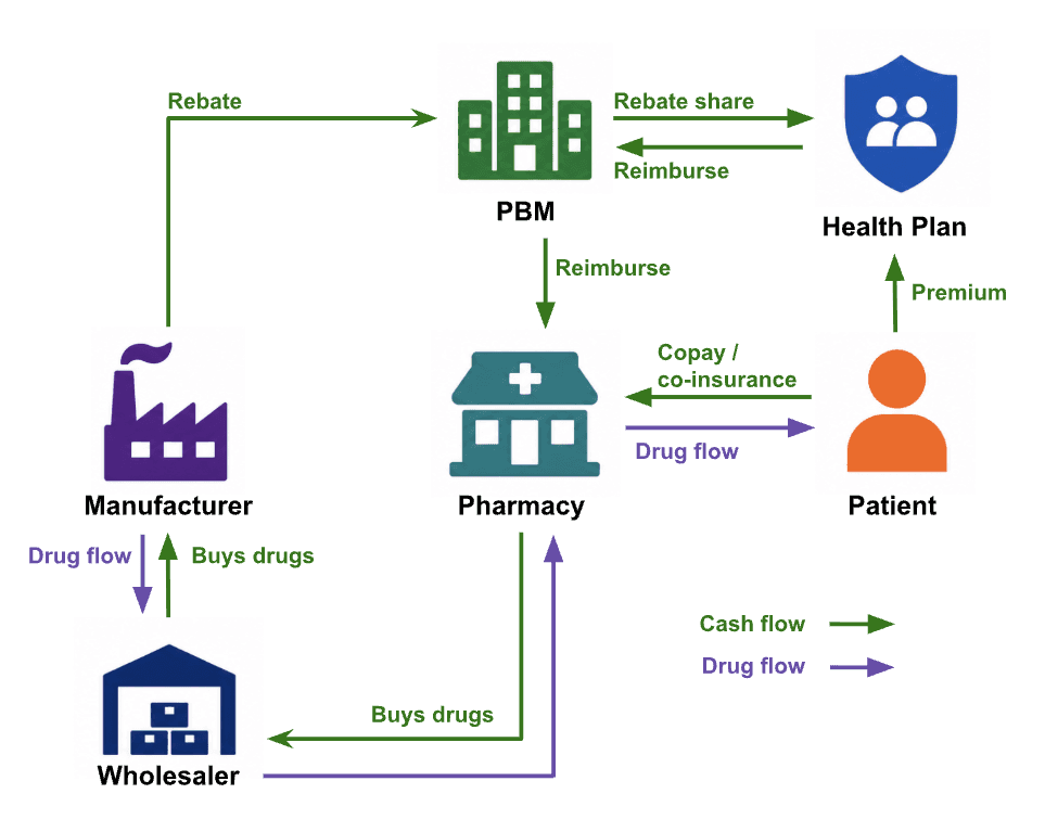 Flowchart of the prescription supply chain: purple arrows show drug movement from manufacturer through wholesaler and pharmacy to the patient; green arrows show cash flows including premiums, copays, reimbursements, rebates, and rebate share between patient, health plan, PBM, pharmacy, wholesaler, and manufacturer.